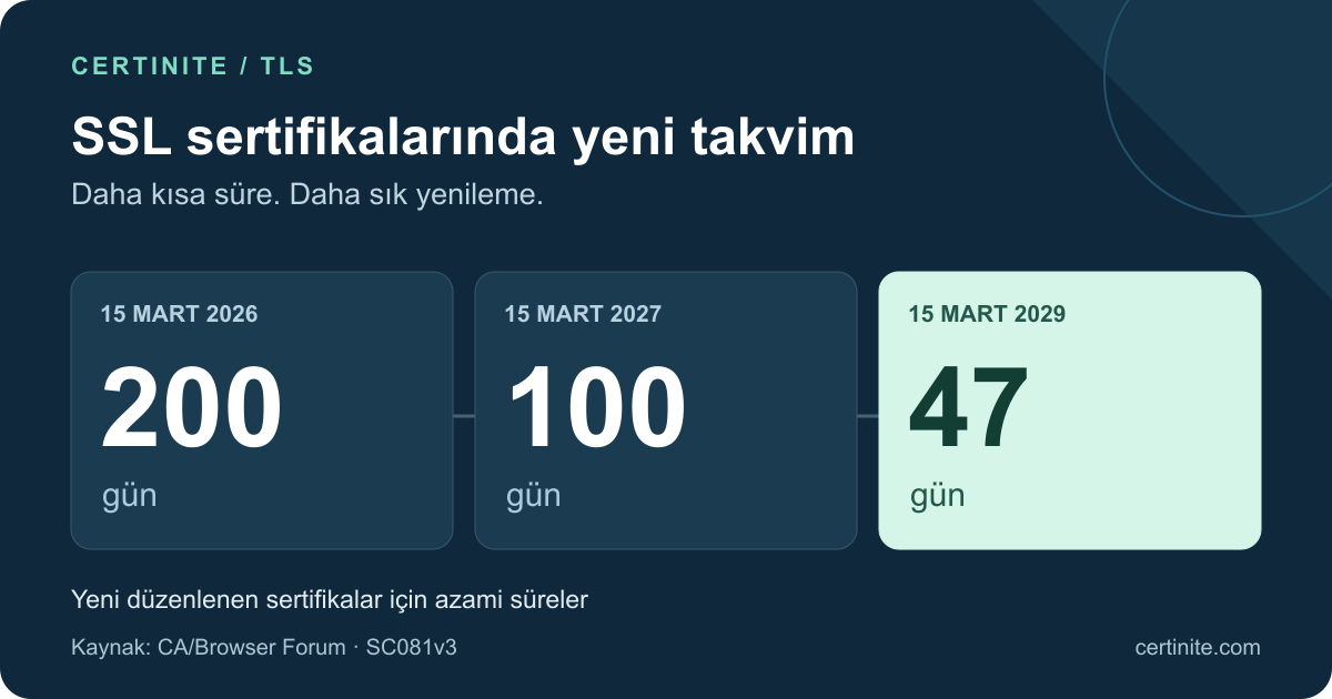 SSL sertifikası azami süre takvimi: 15 Mart 2026’da 200 gün, 15 Mart 2027’de 100 gün, 15 Mart 2029’da 47 gün